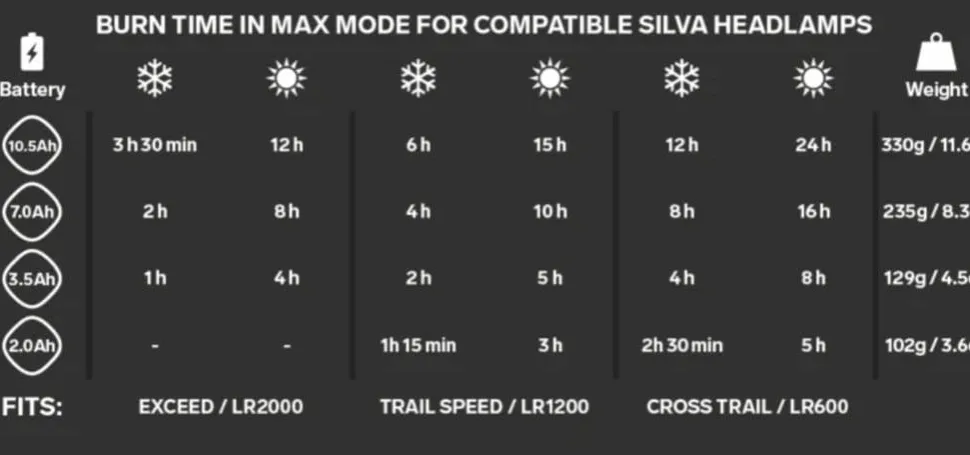 Silva Headlamp Battery 10.5Ah Black